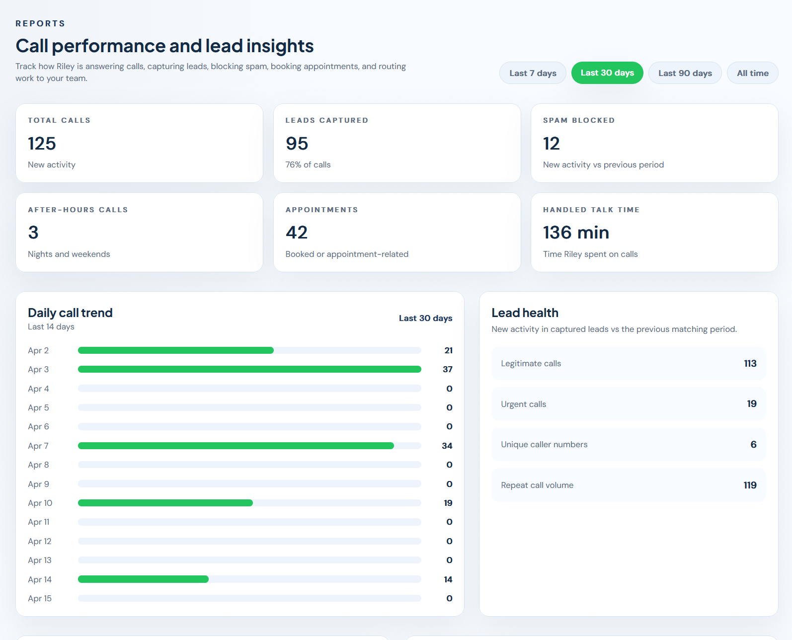 HiRiley report dashboard showing plumbing call volume, leads captured, appointments, spam blocked, and daily call trends
