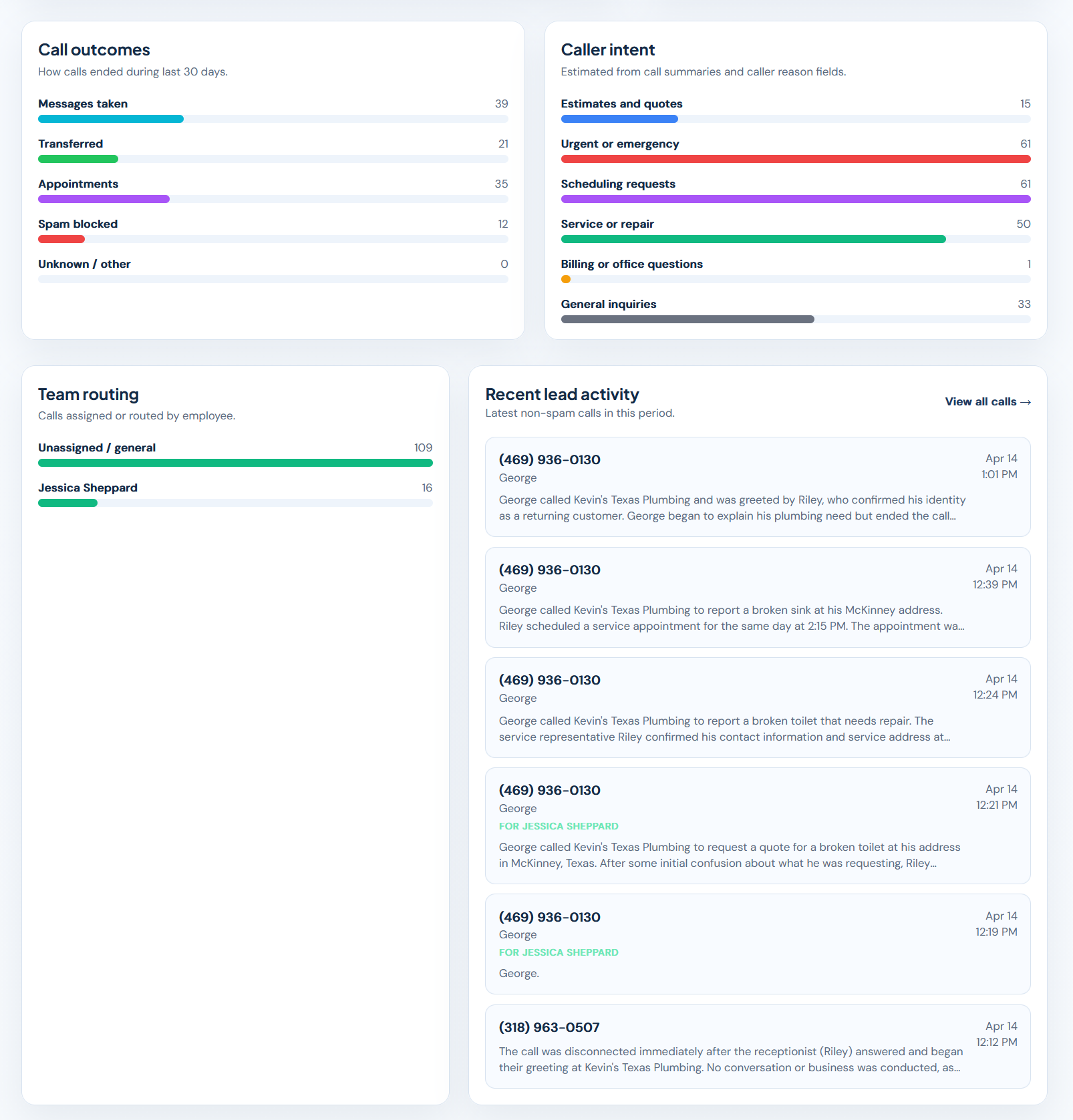HiRiley report examples showing plumbing call outcomes, caller intent, team routing, and recent lead activity